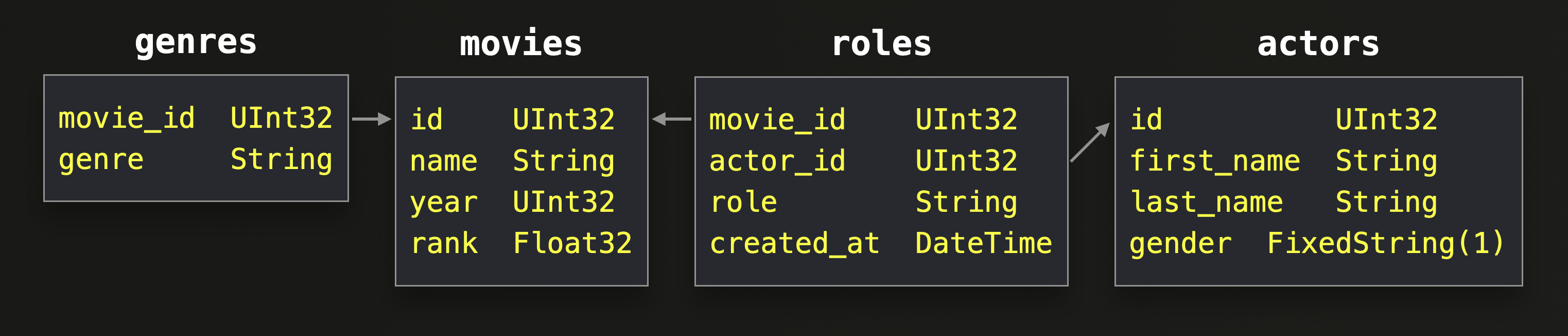 IMDB 스키마